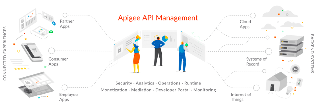 Apigee API Management Connected Experiences and Backend Systems Visual