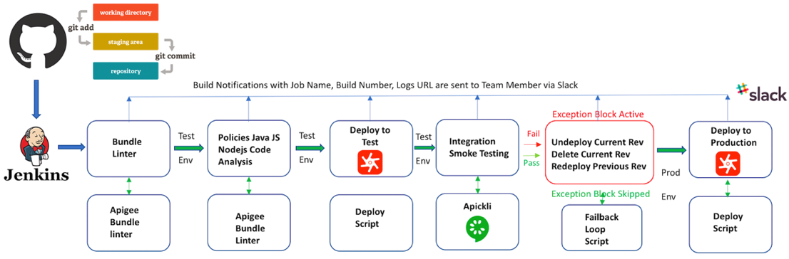 Apigee API Management Process Flow from Git to Deployment